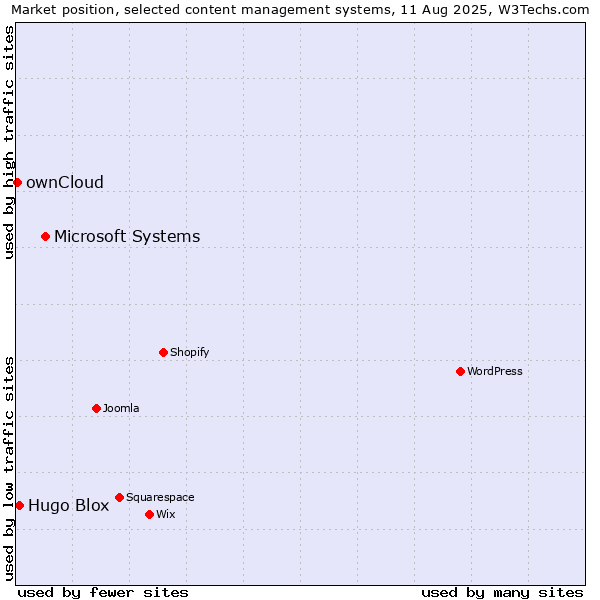 Market position of Microsoft Systems vs. Hugo Blox vs. ownCloud