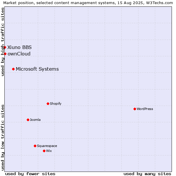 Market position of Microsoft Systems vs. ownCloud vs. Xiuno BBS