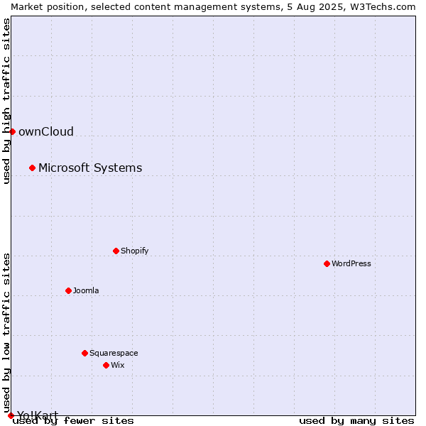 Market position of Microsoft Systems vs. ownCloud vs. Yo!Kart