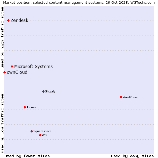 Market position of Microsoft Systems vs. Zendesk vs. ownCloud