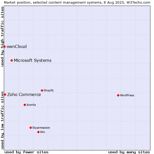 Market position of Microsoft Systems vs. Zoho Commerce vs. ownCloud
