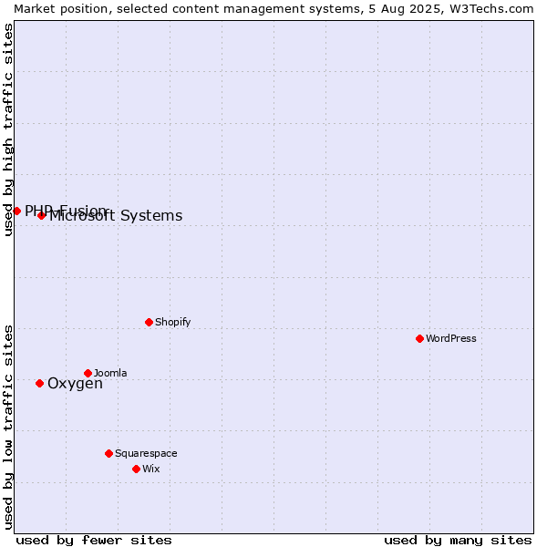 Market position of Microsoft Systems vs. Oxygen vs. PHP-Fusion