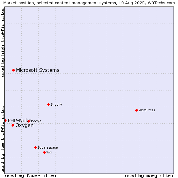 Market position of Microsoft Systems vs. Oxygen vs. PHP-Nuke