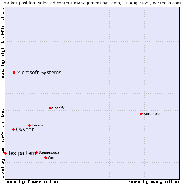 Market position of Microsoft Systems vs. Oxygen vs. Textpattern