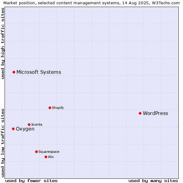 Market position of WordPress vs. Microsoft Systems vs. Oxygen