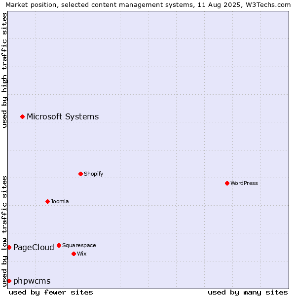 Market position of Microsoft Systems vs. phpwcms vs. PageCloud