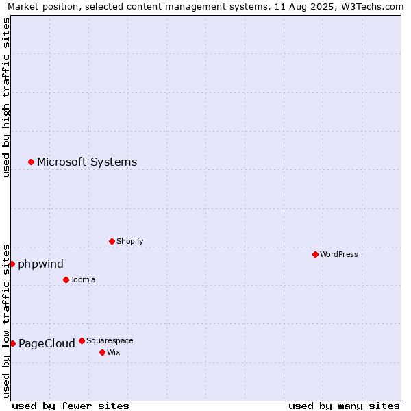 Market position of Microsoft Systems vs. PageCloud vs. phpwind