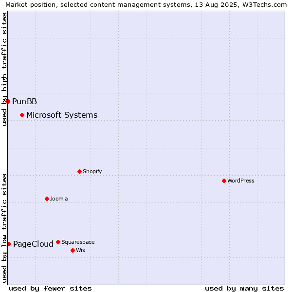 Market position of Microsoft Systems vs. PageCloud vs. PunBB