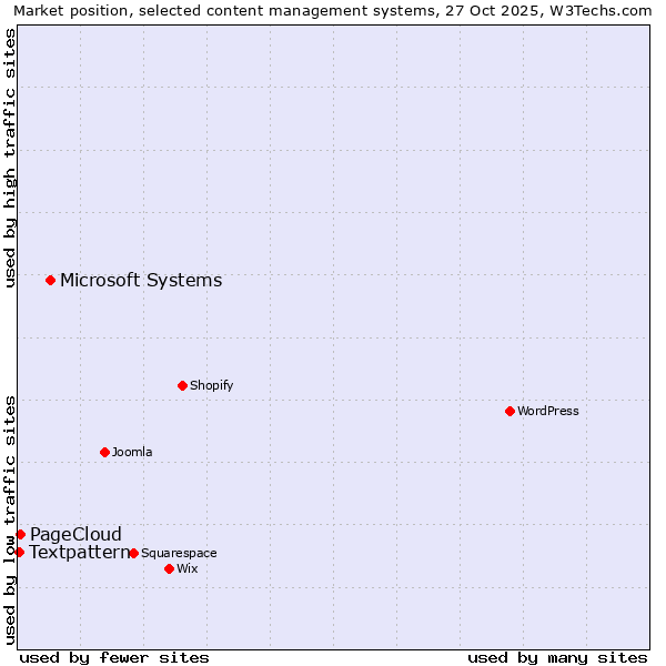 Market position of Microsoft Systems vs. PageCloud vs. Textpattern