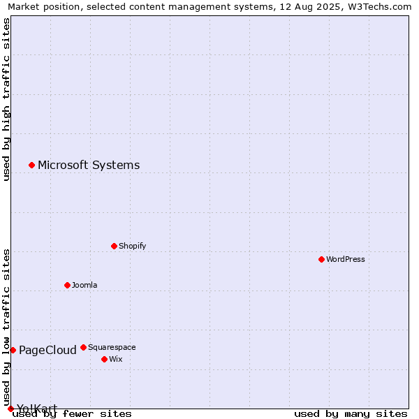 Market position of Microsoft Systems vs. PageCloud vs. Yo!Kart
