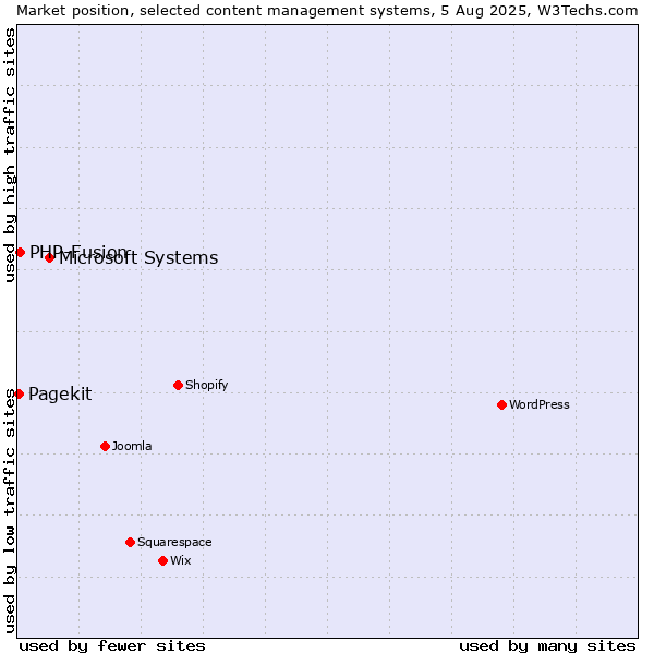 Market position of Microsoft Systems vs. PHP-Fusion vs. Pagekit