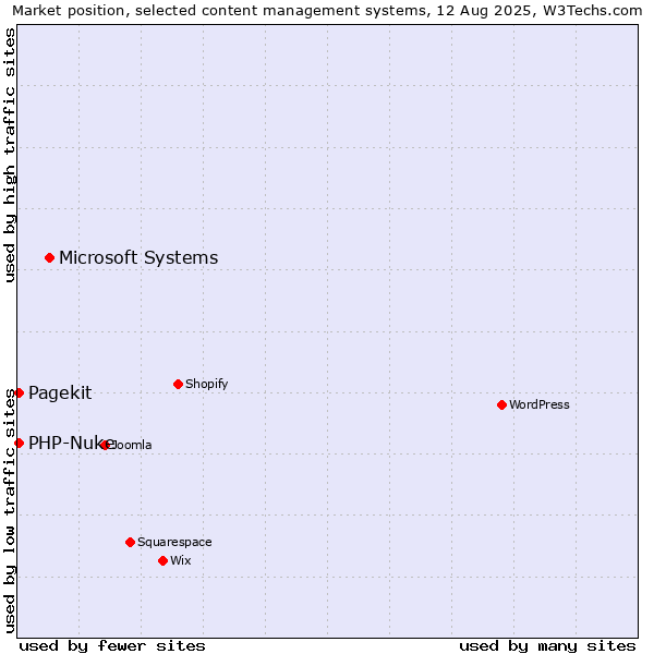 Market position of Microsoft Systems vs. PHP-Nuke vs. Pagekit