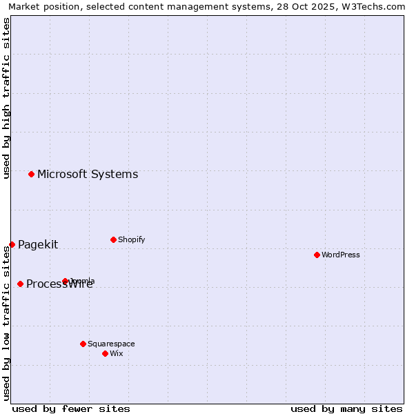 Market position of Microsoft Systems vs. ProcessWire vs. Pagekit