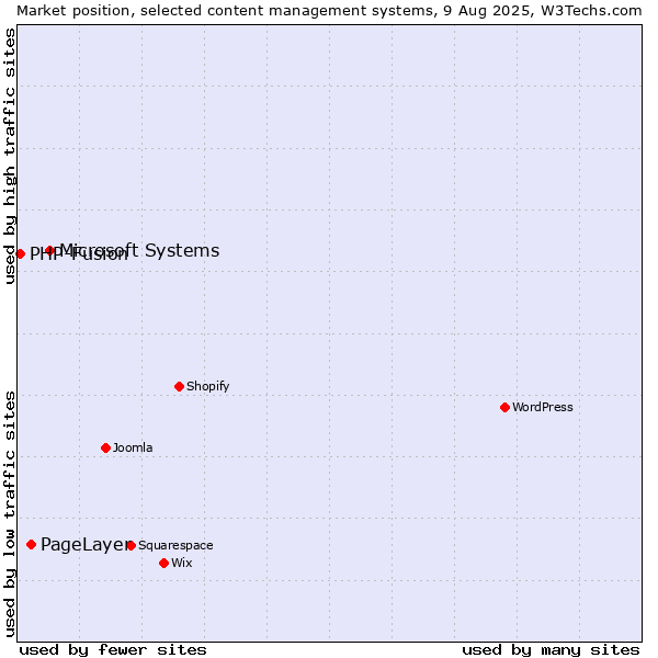 Market position of Microsoft Systems vs. PageLayer vs. PHP-Fusion