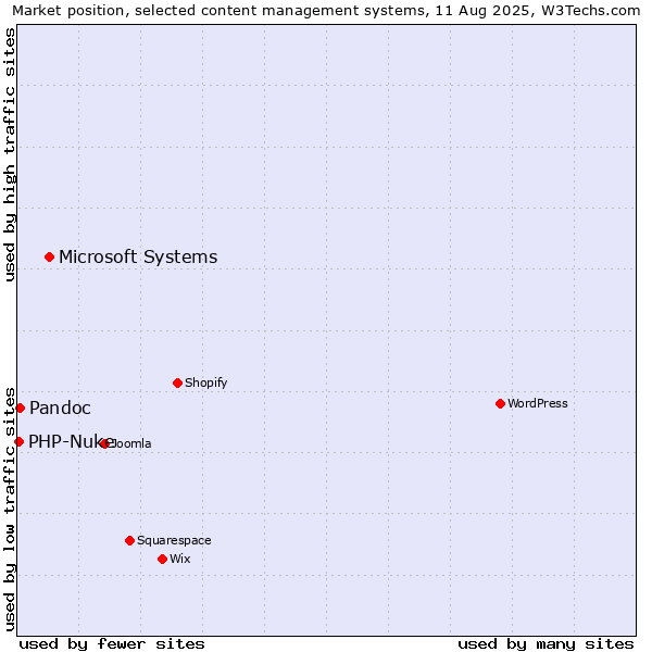 Market position of Microsoft Systems vs. Pandoc vs. PHP-Nuke
