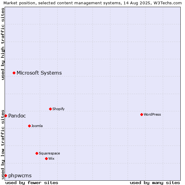Market position of Microsoft Systems vs. Pandoc vs. phpwcms