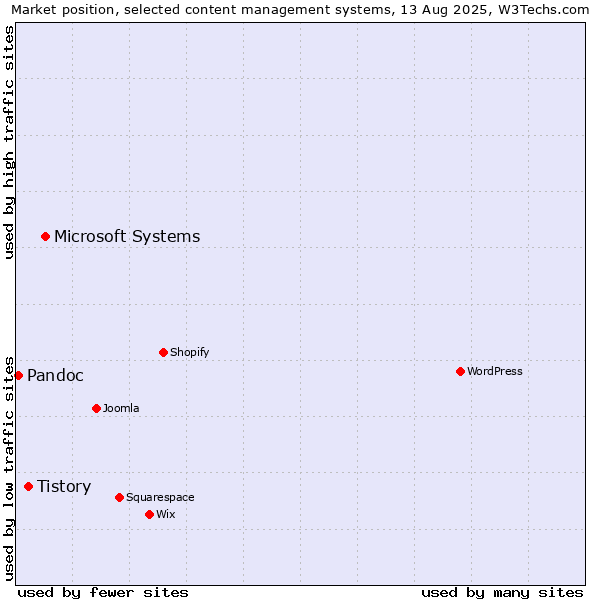 Market position of Microsoft Systems vs. Tistory vs. Pandoc