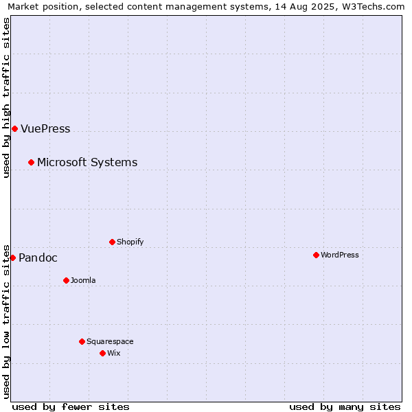 Market position of Microsoft Systems vs. VuePress vs. Pandoc