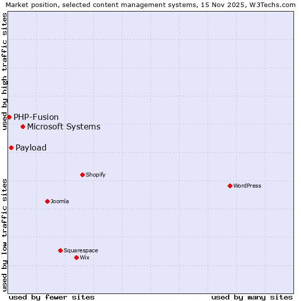 Market position of Microsoft Systems vs. Payload vs. PHP-Fusion