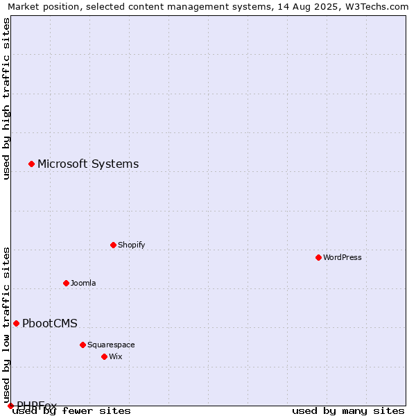 Market position of Microsoft Systems vs. PbootCMS vs. PHPFox