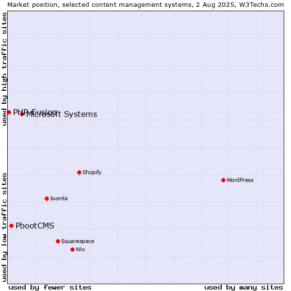Market position of Microsoft Systems vs. PbootCMS vs. PHP-Fusion