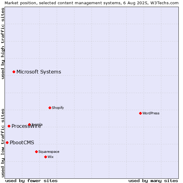 Market position of Microsoft Systems vs. ProcessWire vs. PbootCMS