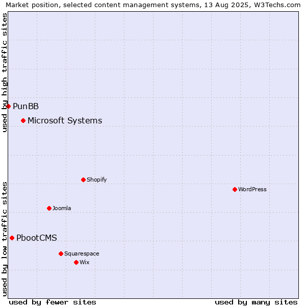 Market position of Microsoft Systems vs. PbootCMS vs. PunBB