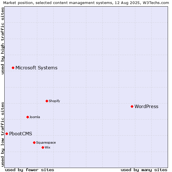 Market position of WordPress vs. Microsoft Systems vs. PbootCMS