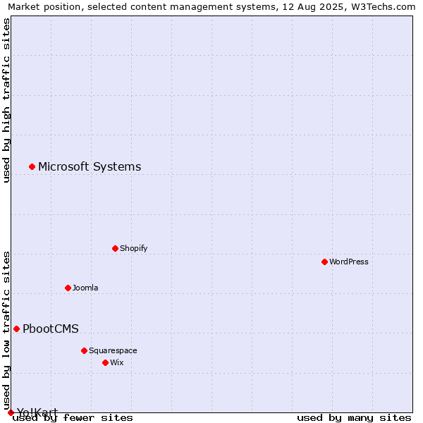 Market position of Microsoft Systems vs. PbootCMS vs. Yo!Kart