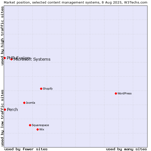 Market position of Microsoft Systems vs. Perch vs. PHP-Fusion