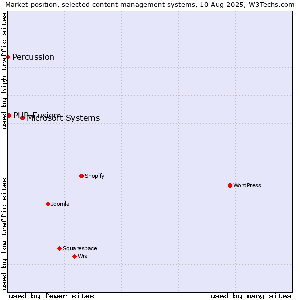 Market position of Microsoft Systems vs. PHP-Fusion vs. Percussion