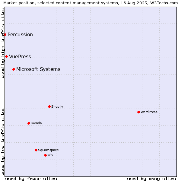Market position of Microsoft Systems vs. VuePress vs. Percussion
