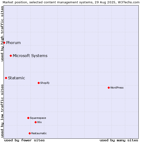 Market position of Microsoft Systems vs. Statamic vs. Phorum