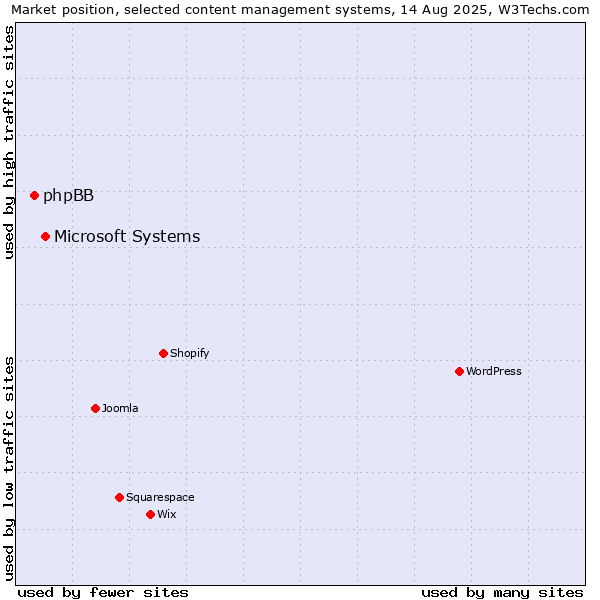 Market position of Microsoft Systems vs. phpBB