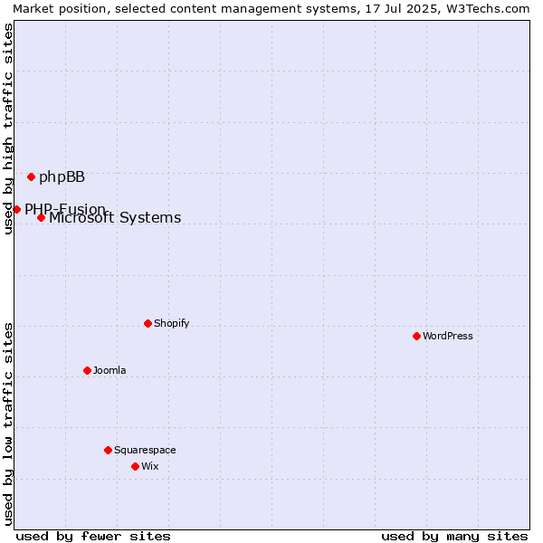 Market position of Microsoft Systems vs. phpBB vs. PHP-Fusion