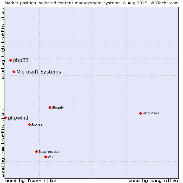 Market position of Microsoft Systems vs. phpBB vs. phpwind