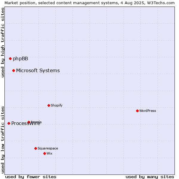 Market position of Microsoft Systems vs. phpBB vs. ProcessWire