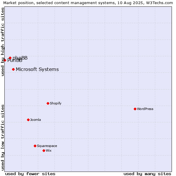 Market position of Microsoft Systems vs. phpBB vs. PunBB