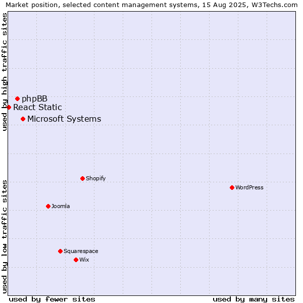 Market position of Microsoft Systems vs. phpBB vs. React Static