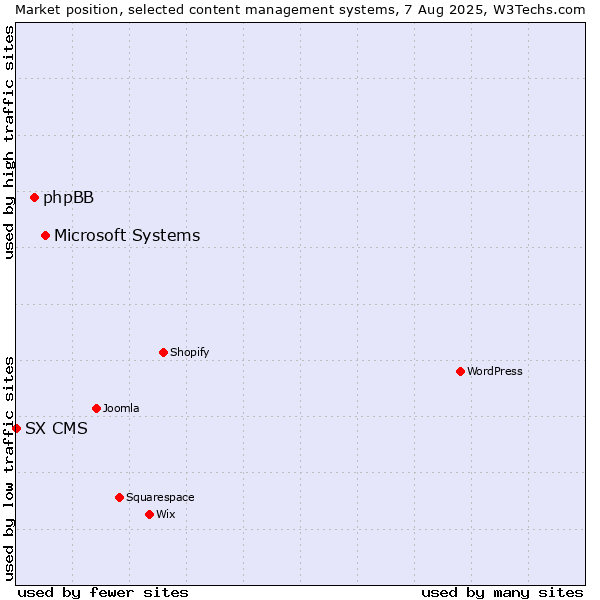 Market position of Microsoft Systems vs. phpBB vs. SX CMS
