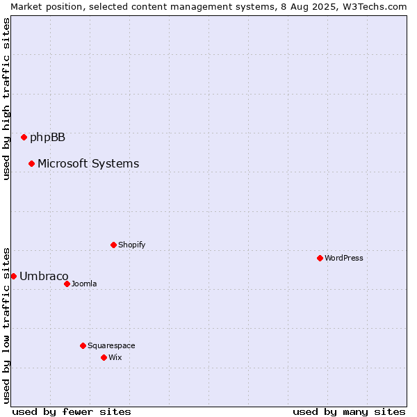 Market position of Microsoft Systems vs. phpBB vs. Umbraco