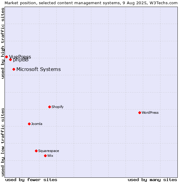 Market position of Microsoft Systems vs. phpBB vs. VuePress
