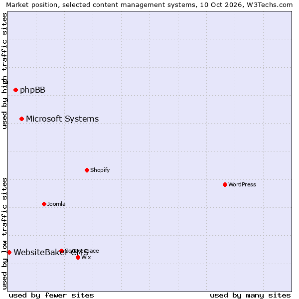 Market position of Microsoft Systems vs. phpBB vs. WebsiteBaker CMS