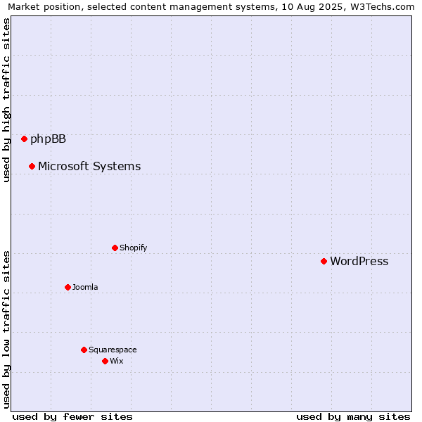 Market position of WordPress vs. Microsoft Systems vs. phpBB