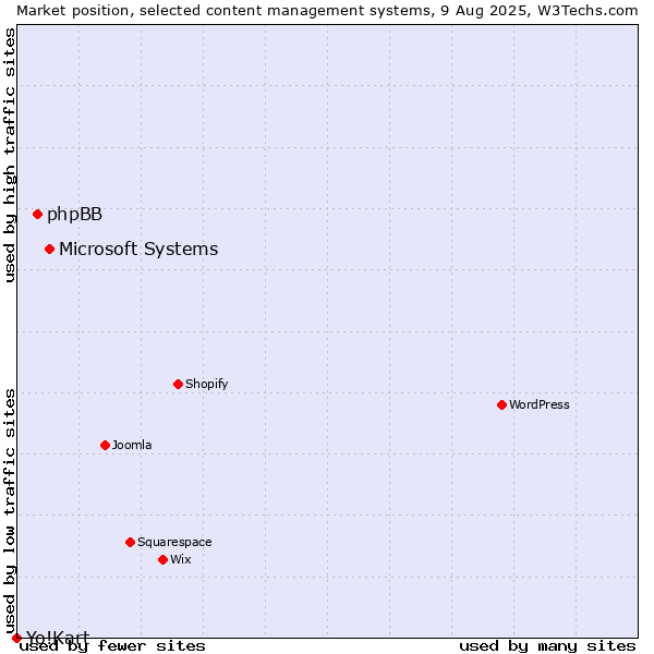 Market position of Microsoft Systems vs. phpBB vs. Yo!Kart