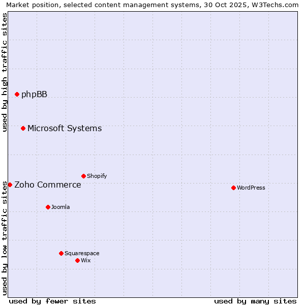 Market position of Microsoft Systems vs. phpBB vs. Zoho Commerce