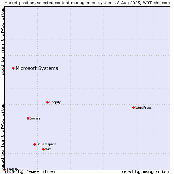 Market position of Microsoft Systems vs. PHPFox