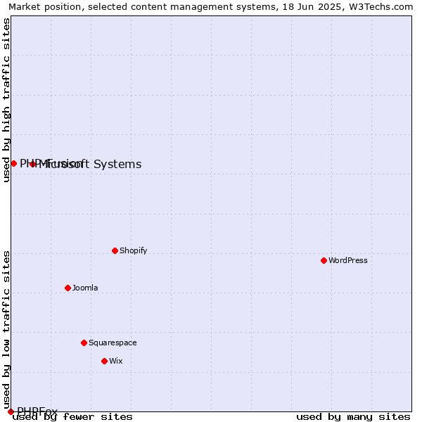 Market position of Microsoft Systems vs. PHP-Fusion vs. PHPFox