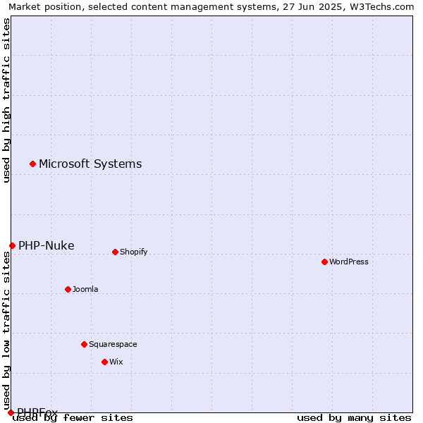 Market position of Microsoft Systems vs. PHP-Nuke vs. PHPFox