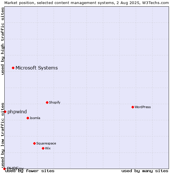 Market position of Microsoft Systems vs. phpwind vs. PHPFox